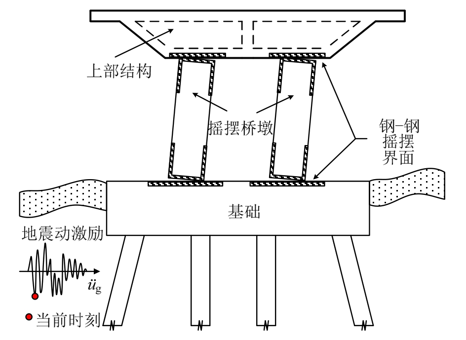 双柱式摇摆桥墩结构体系地震反应和倒塌分析