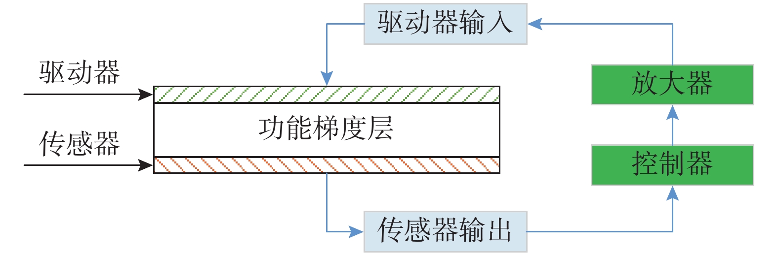 图 带有压电驱动器和传感器