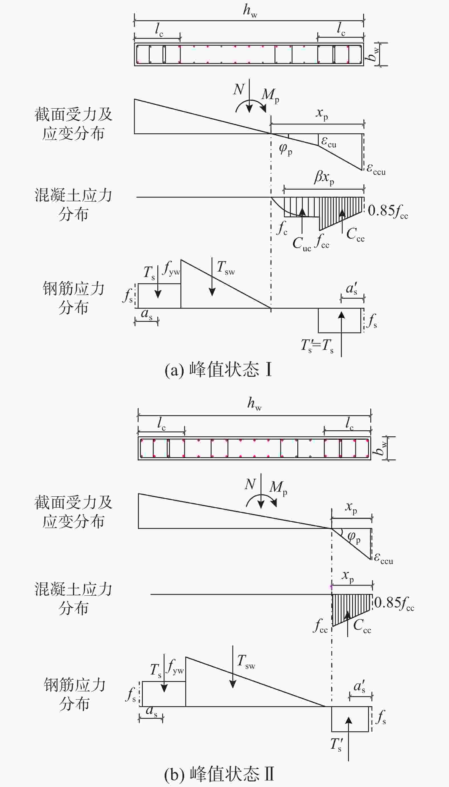 图                      截面峰值状态应力,应变分布