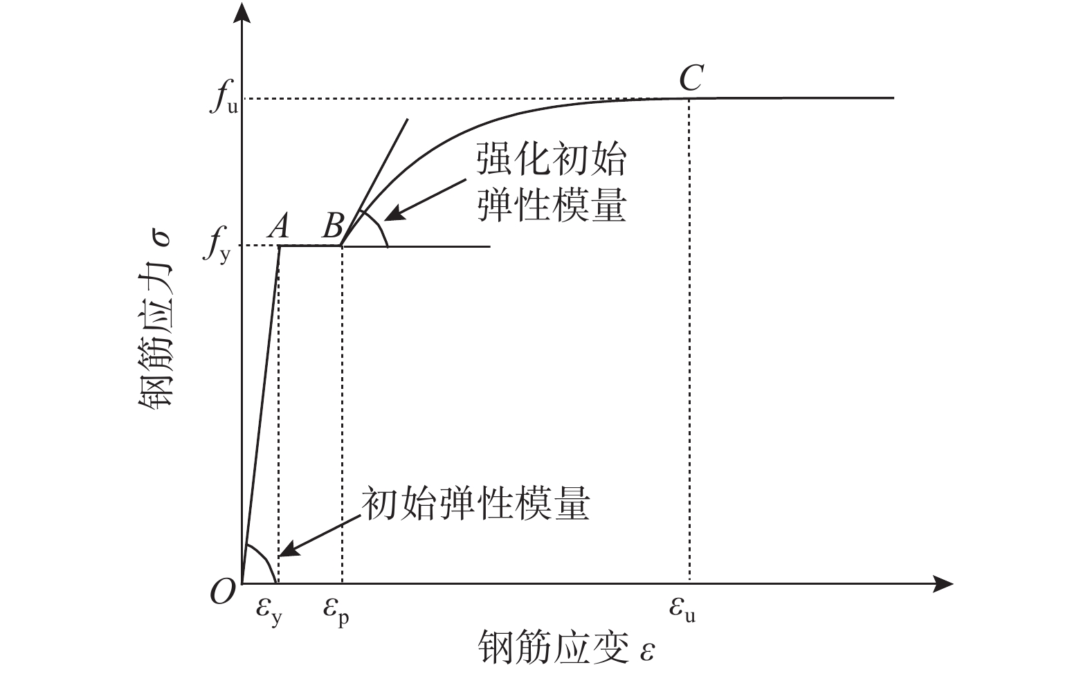 图 钢筋应力-应变曲线