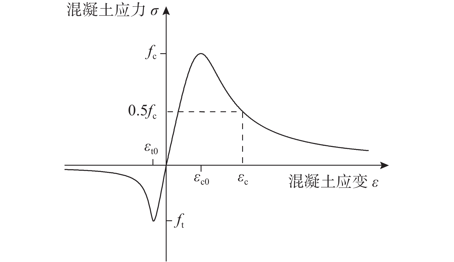 图 混凝土单轴应力-应变曲线