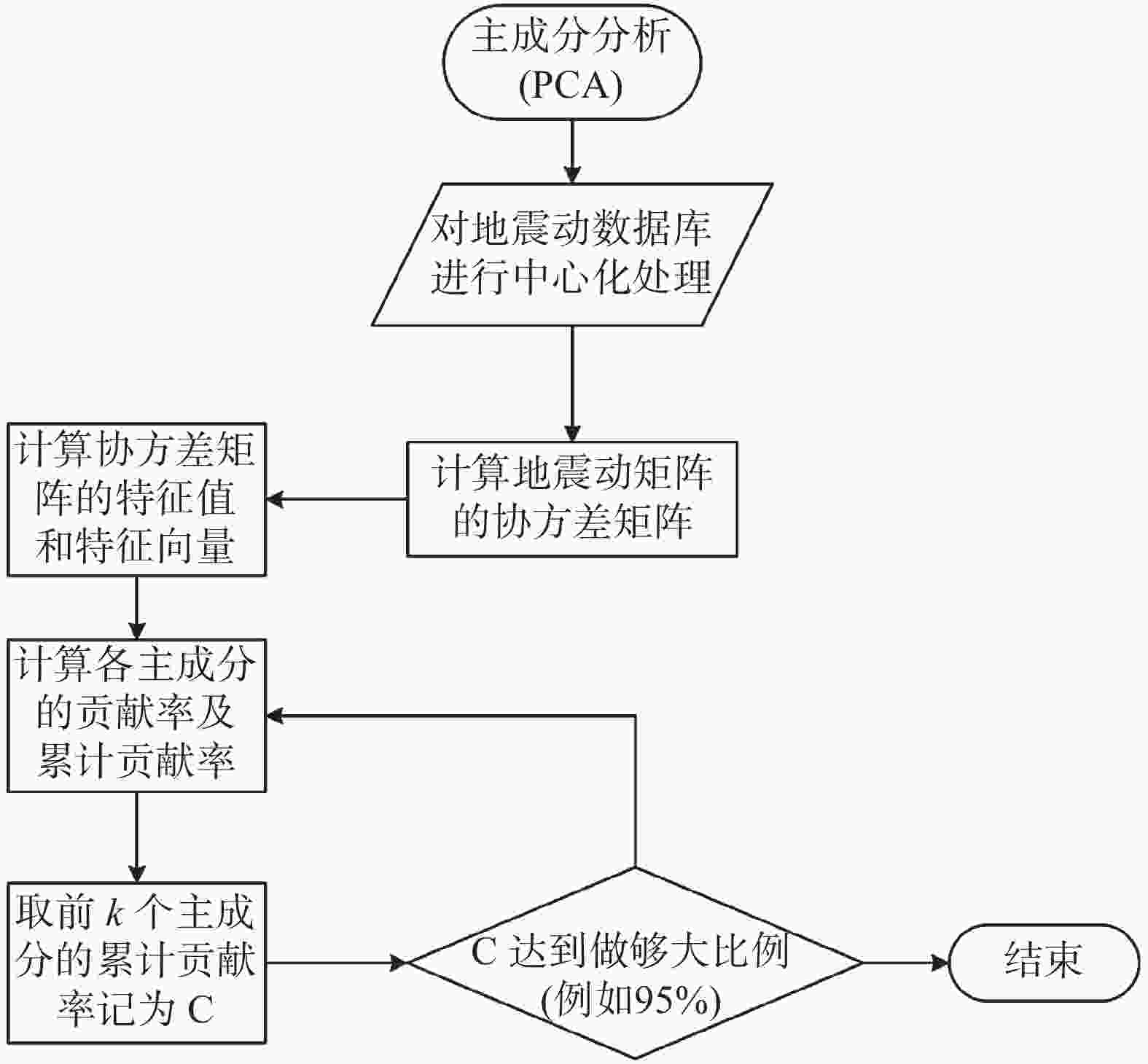 图 主成分分析算法提取地震动母波的流程