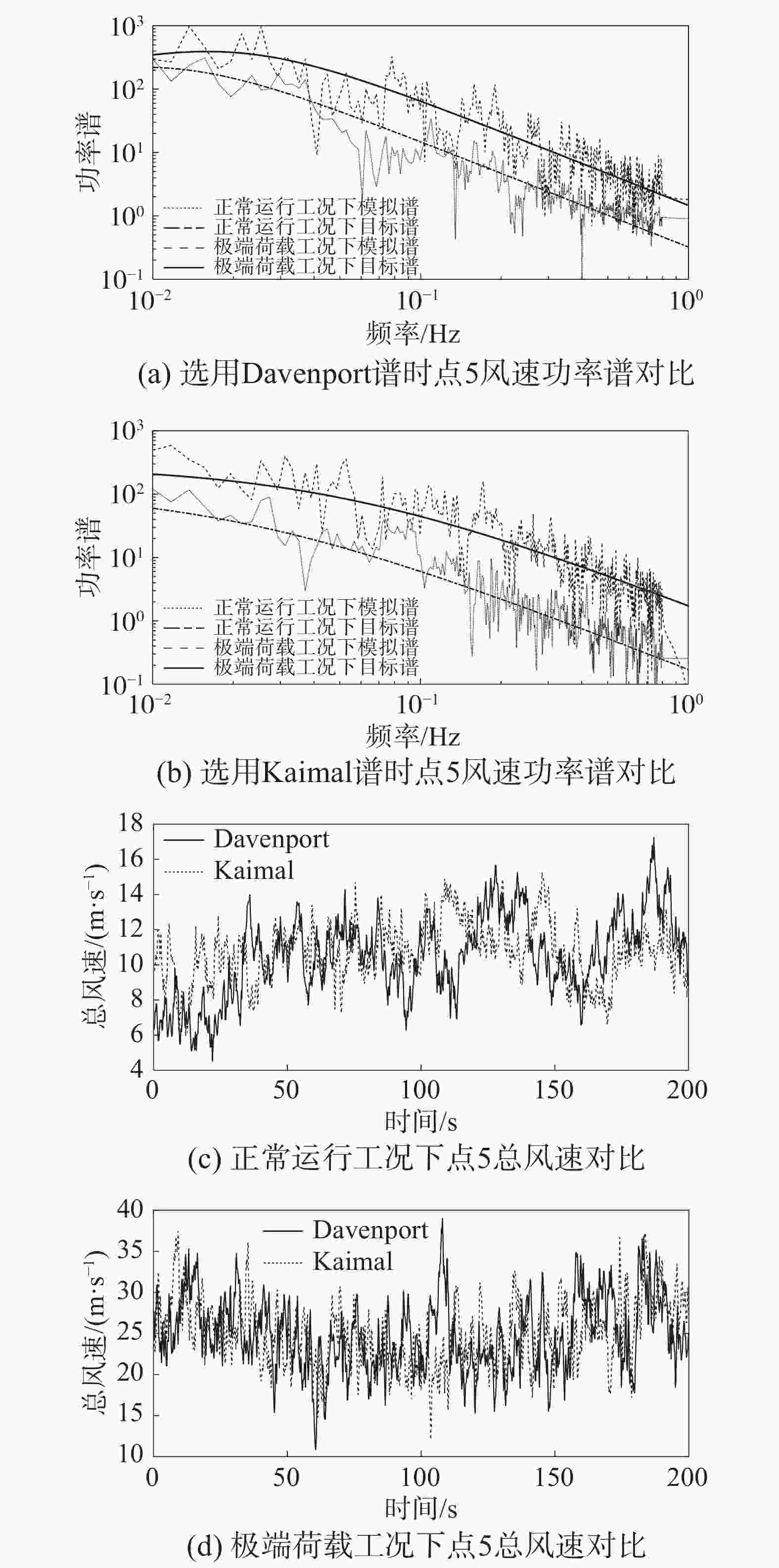 图 点5风速功率谱与总风速