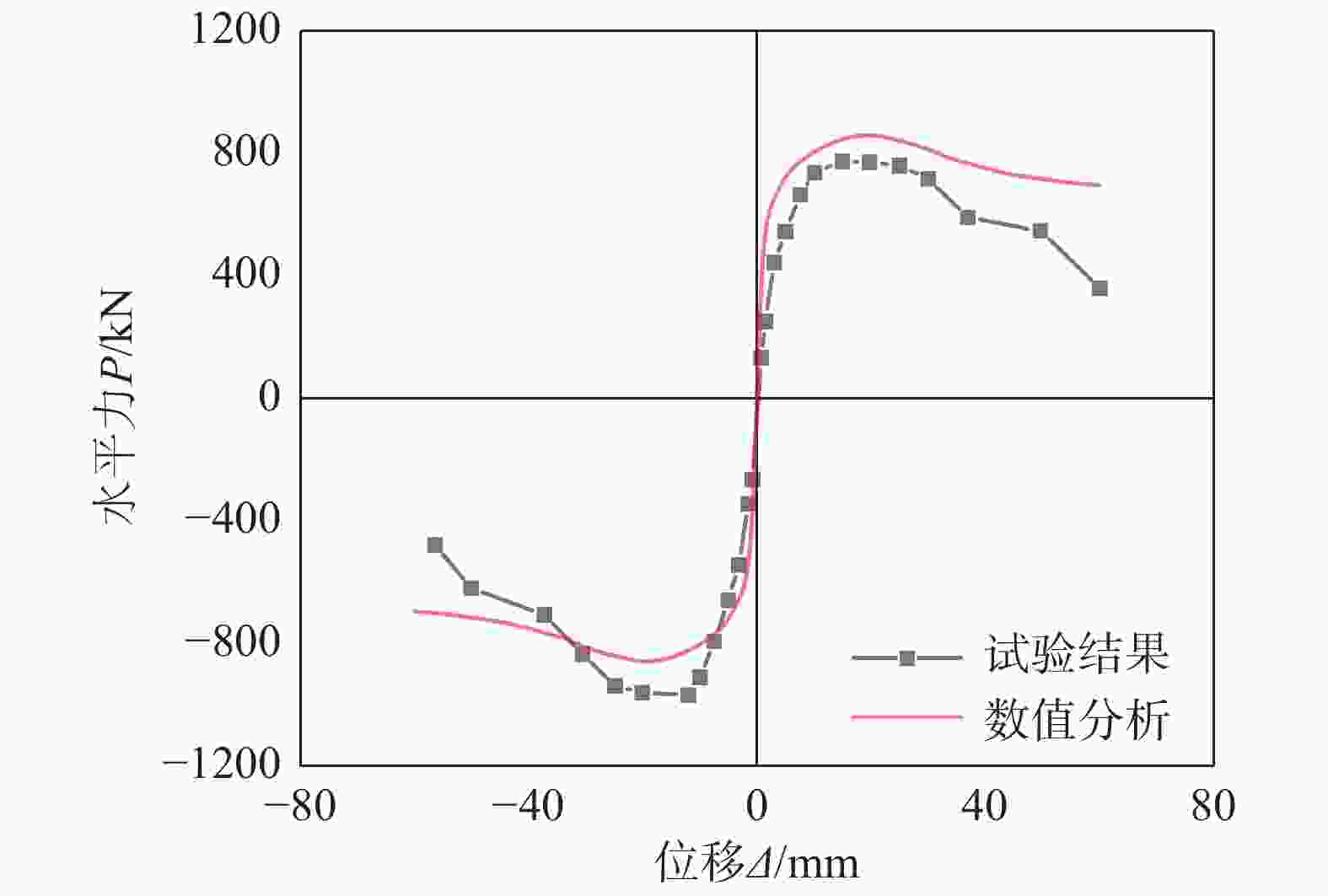 图 试验与数值分析加载点水平力-位移骨架曲线
