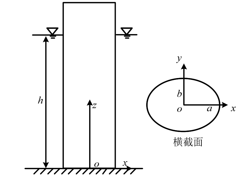 考慮水體壓縮性的橢圓柱體地震動水壓力分析