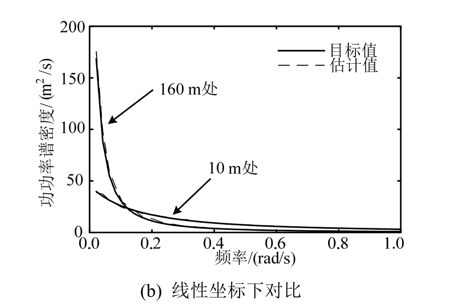 基於波數頻率聯合演變功率譜的一維空間非均勻脈動風場模擬