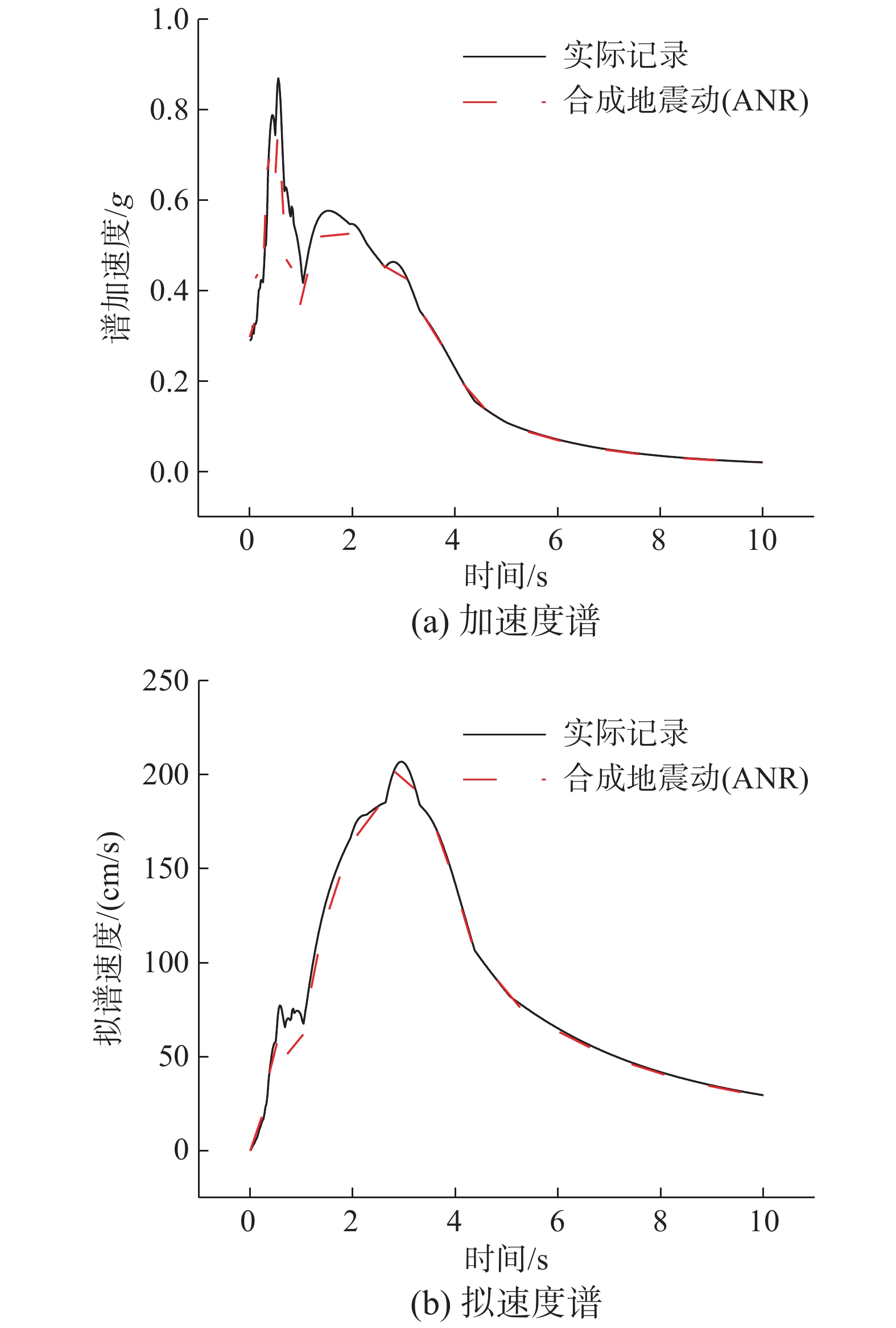 图                   1#波实际纪录及合成地震动的反应谱
