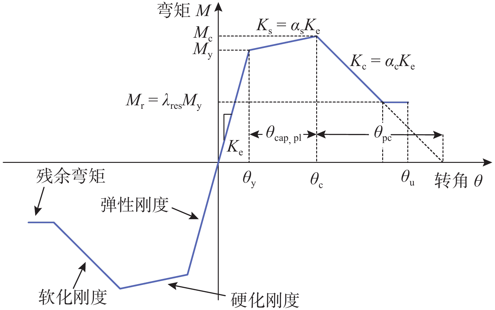 图                   bilin滞回模型骨架曲线