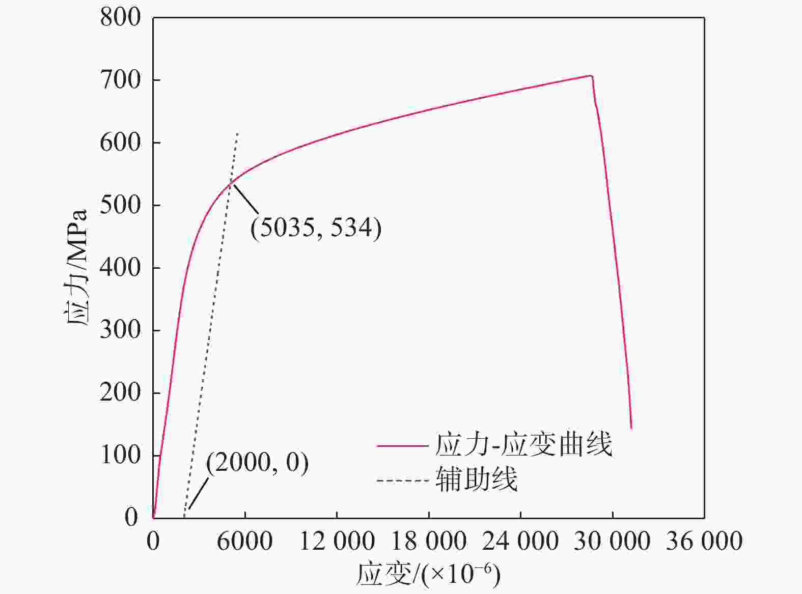 五种应力应变曲线的图图片