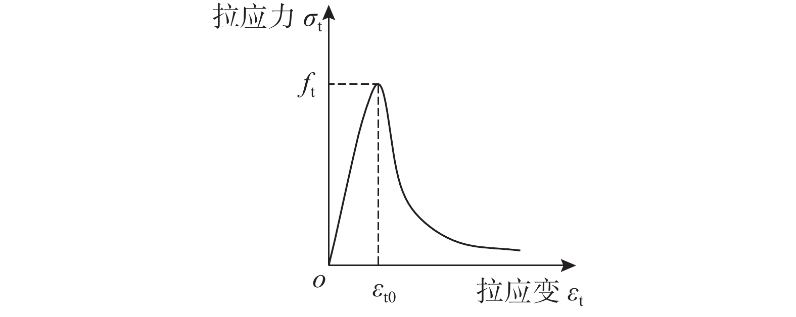 图 混凝土受拉应力-应变关系