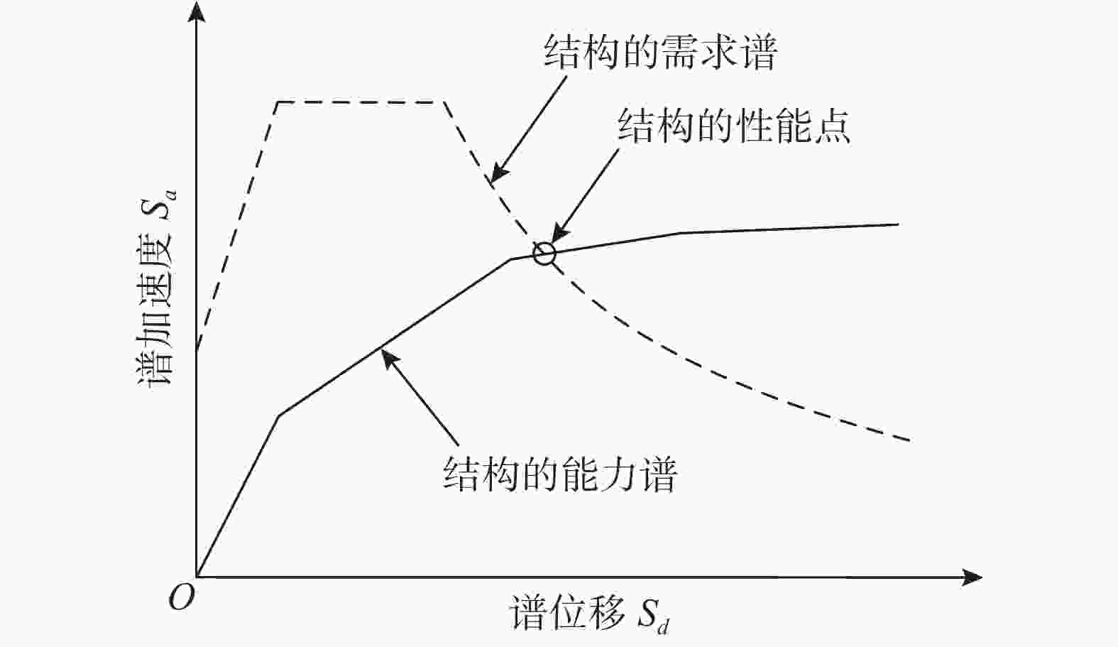 图                   能力谱与需求谱曲线