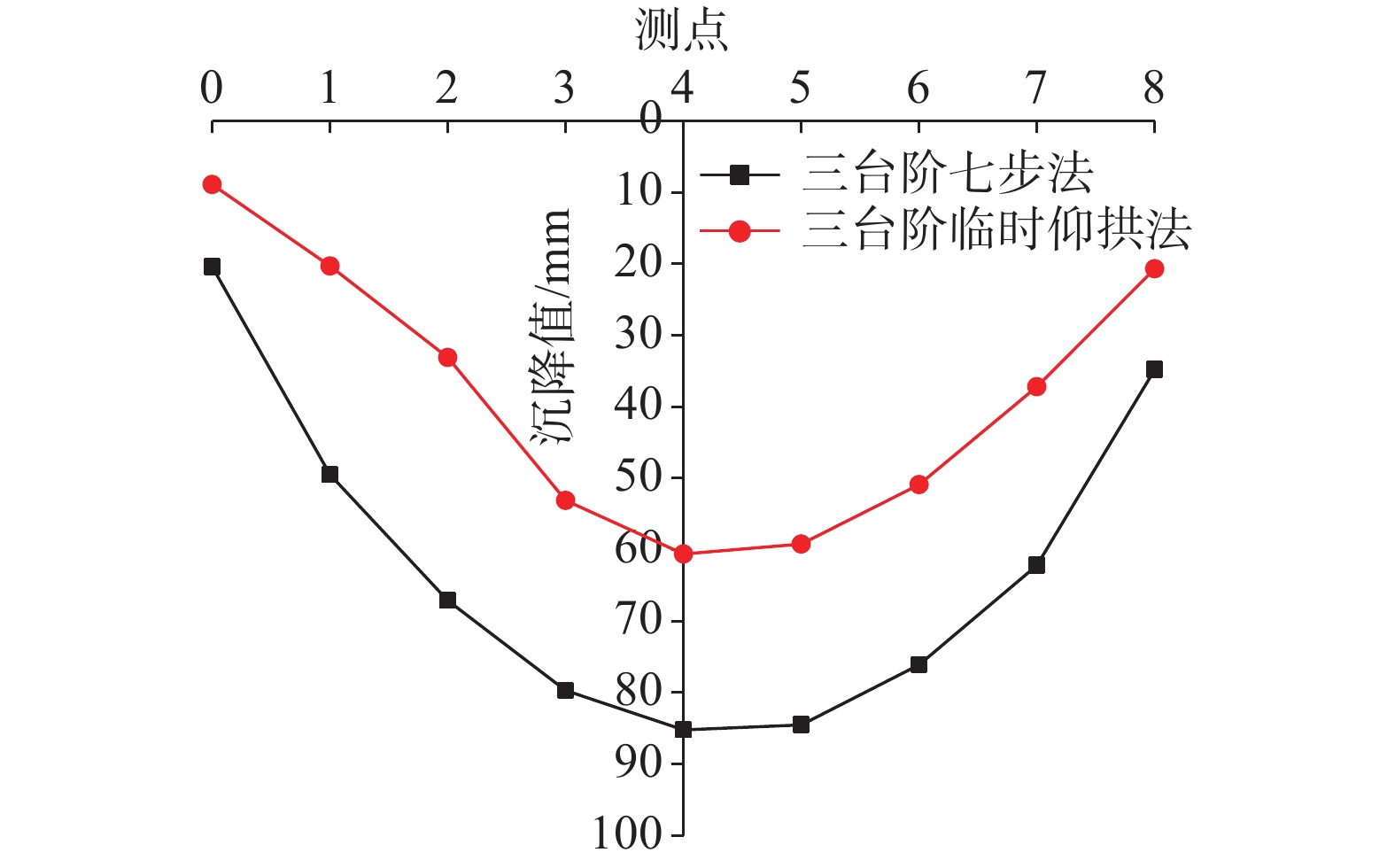 图                     地表测点沉降图 /mm