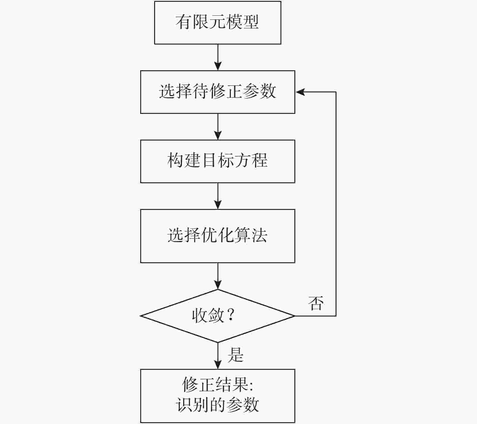 图 参数型有限元模型修正流程