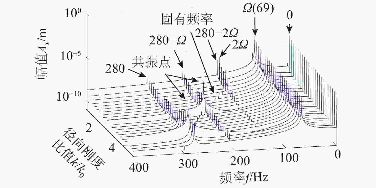 偏心故障下动车组牵引电机转子振动特性分析[j.