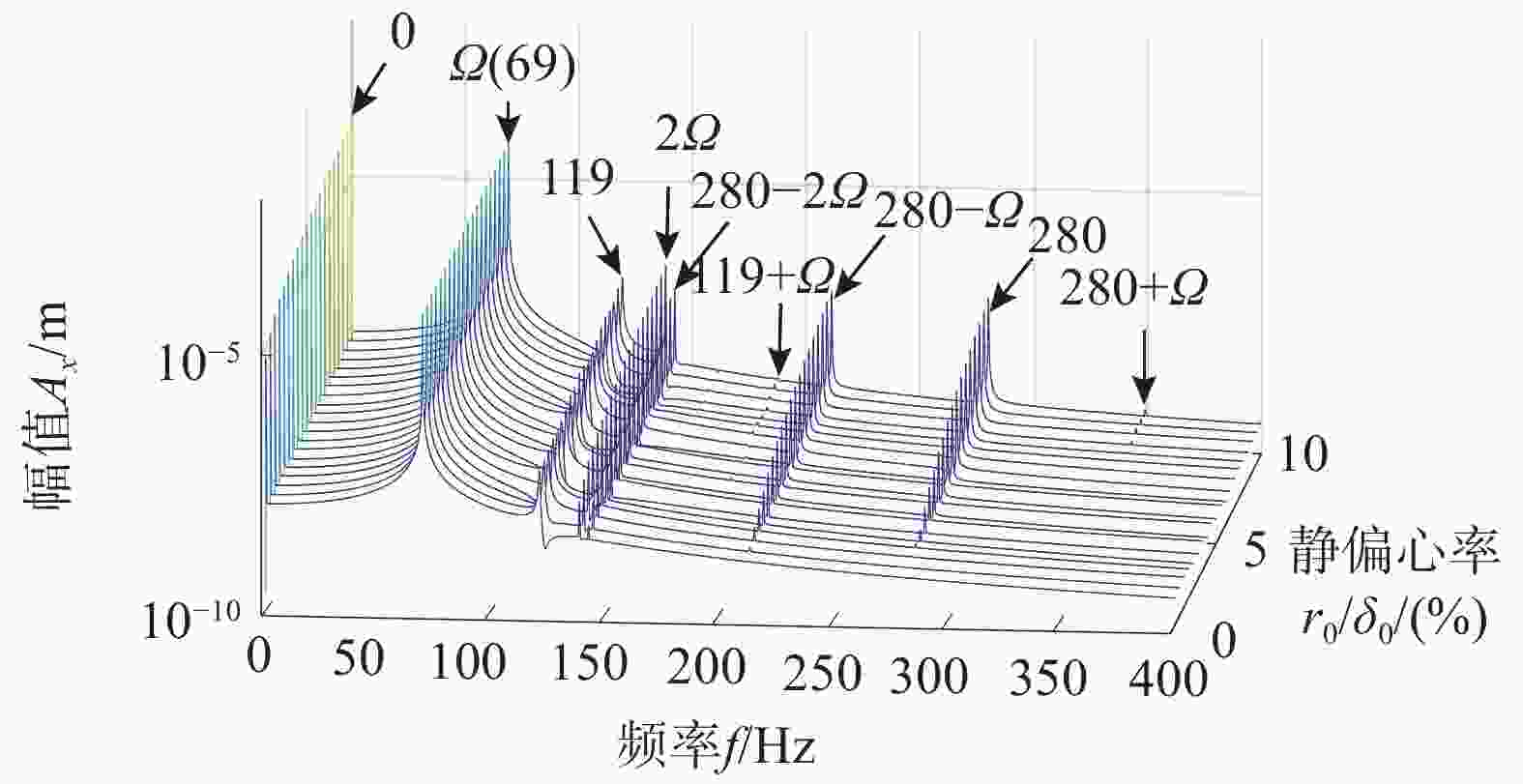 偏心故障下動車組牽引電機轉子振動特性分析[j].