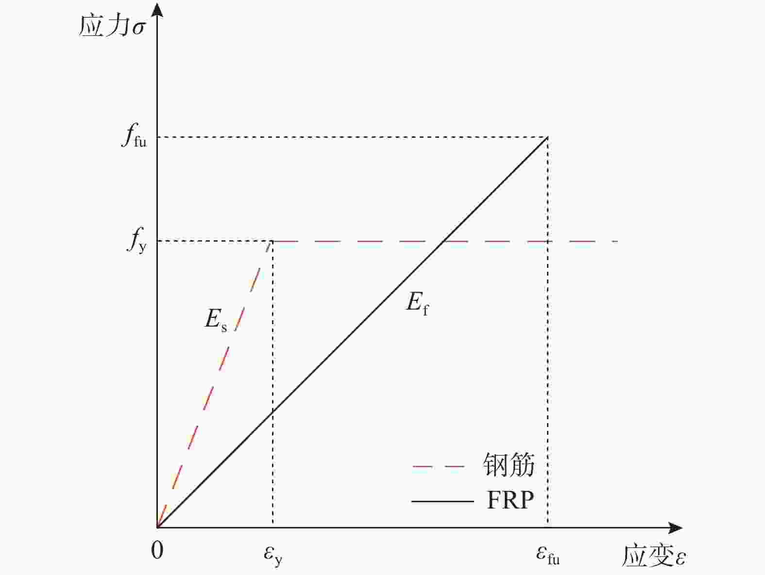 图 钢筋和frp筋的应力-应变关系