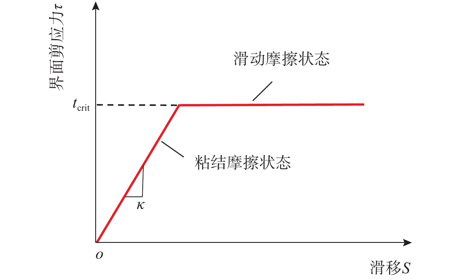 图                     库仑摩擦模型