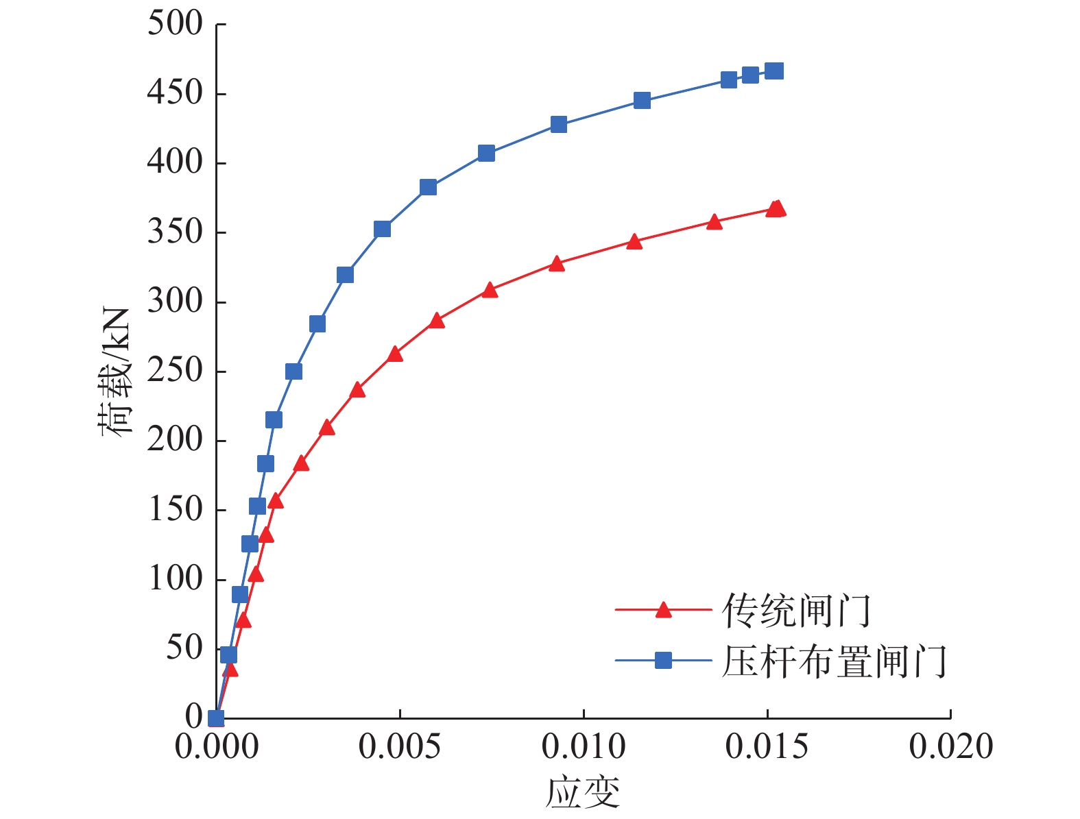 图                     荷载-应变曲线