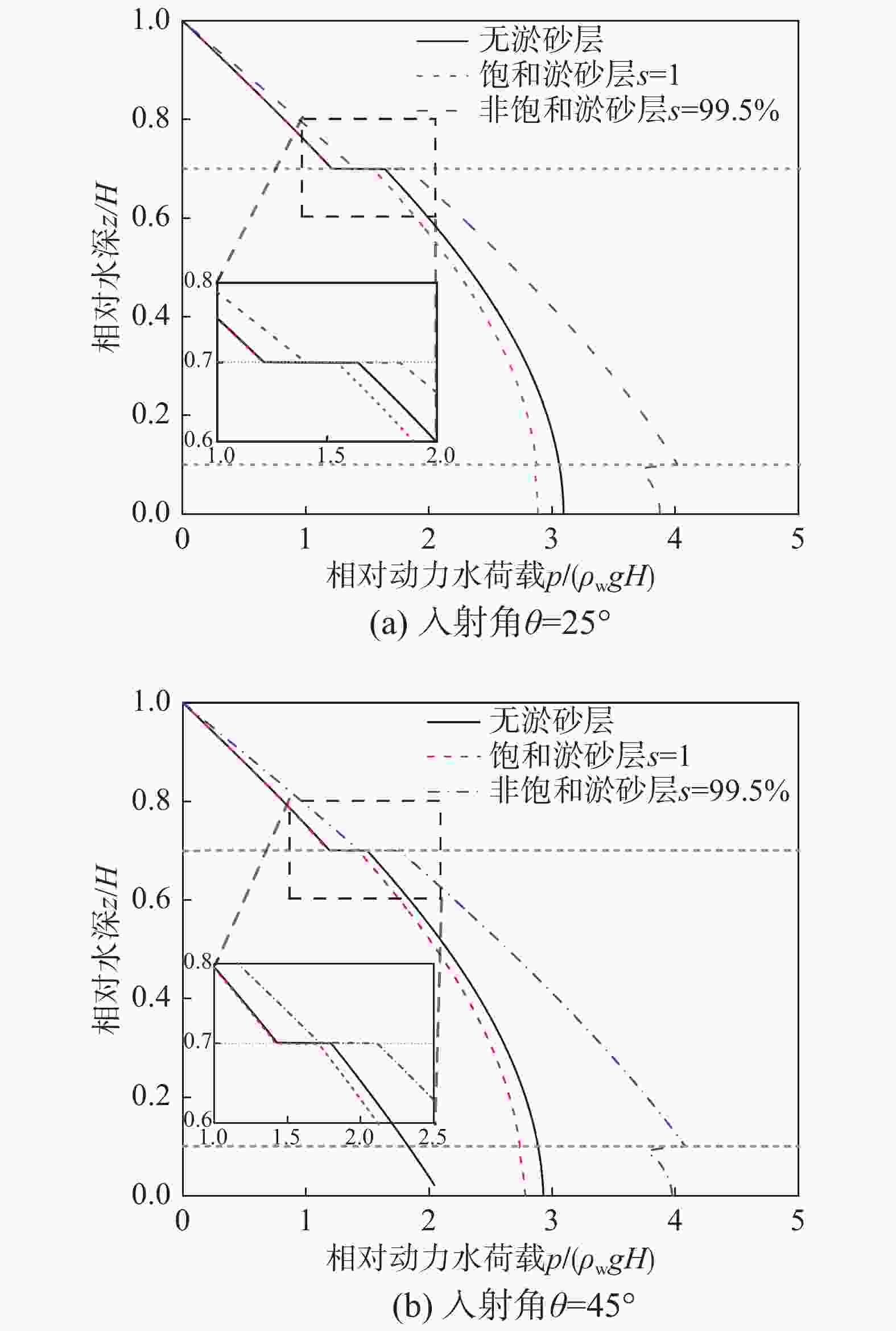 考虑淤砂层的理想流体层中悬浮隧道管体动力水荷载研究 Sv波