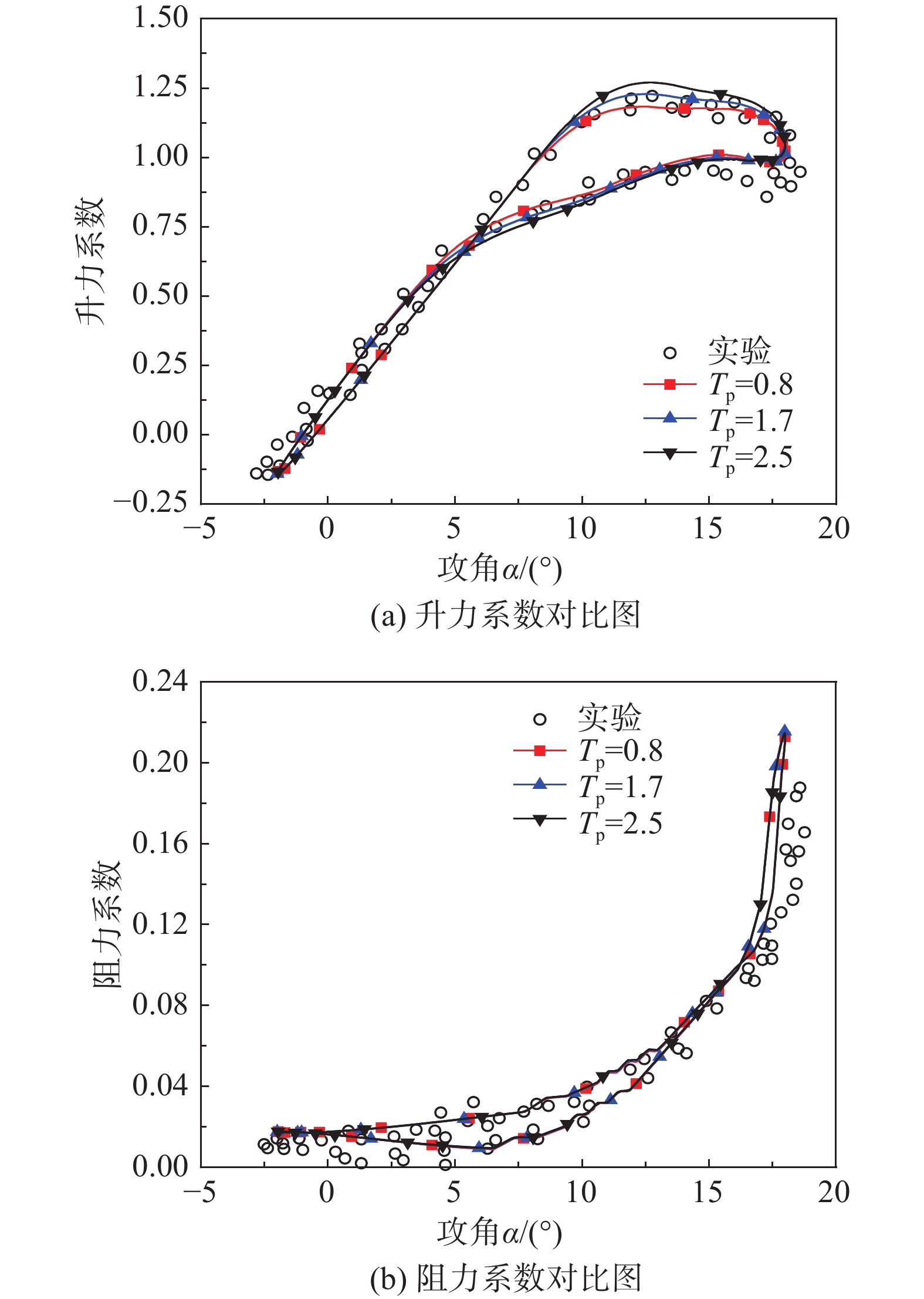 攻角下压力滞后的影响