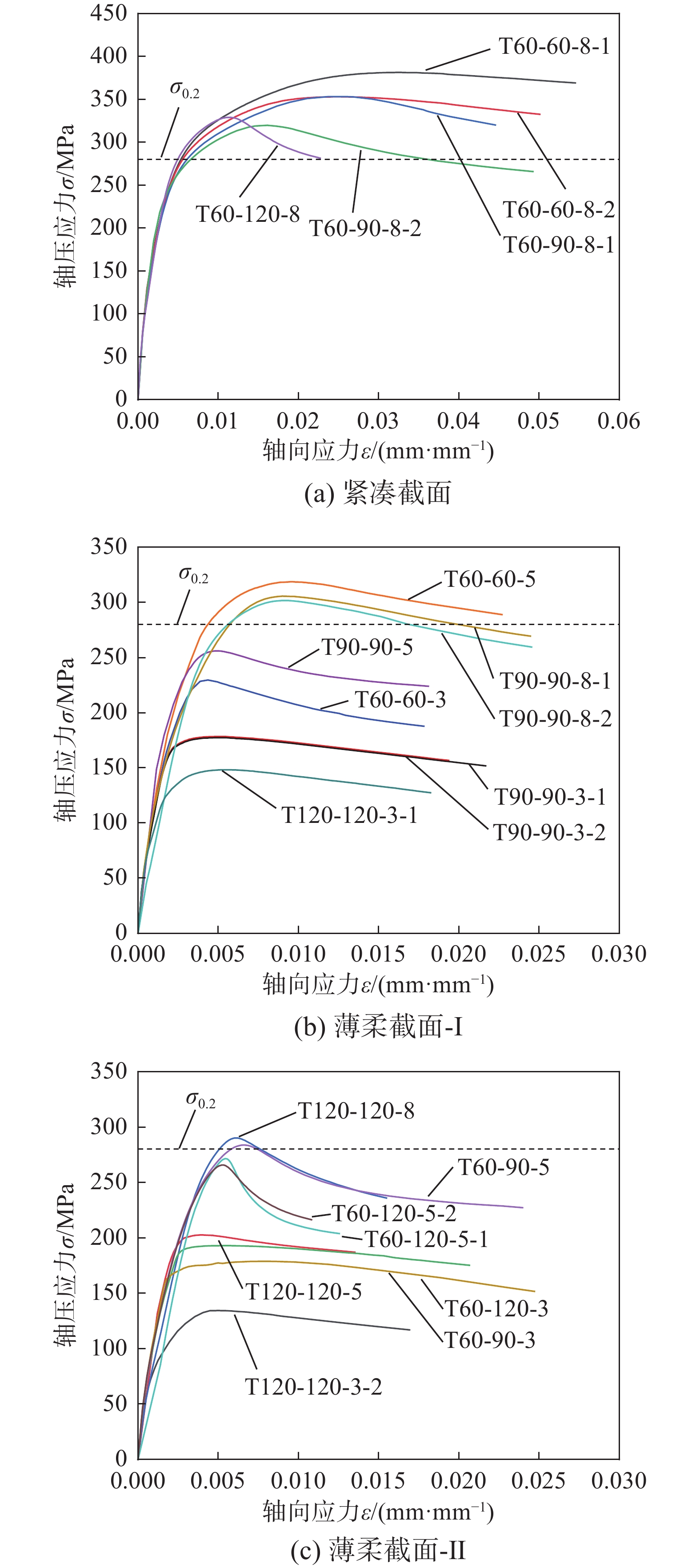 激光焊接不锈钢T形截面短柱轴压截面承载力研究