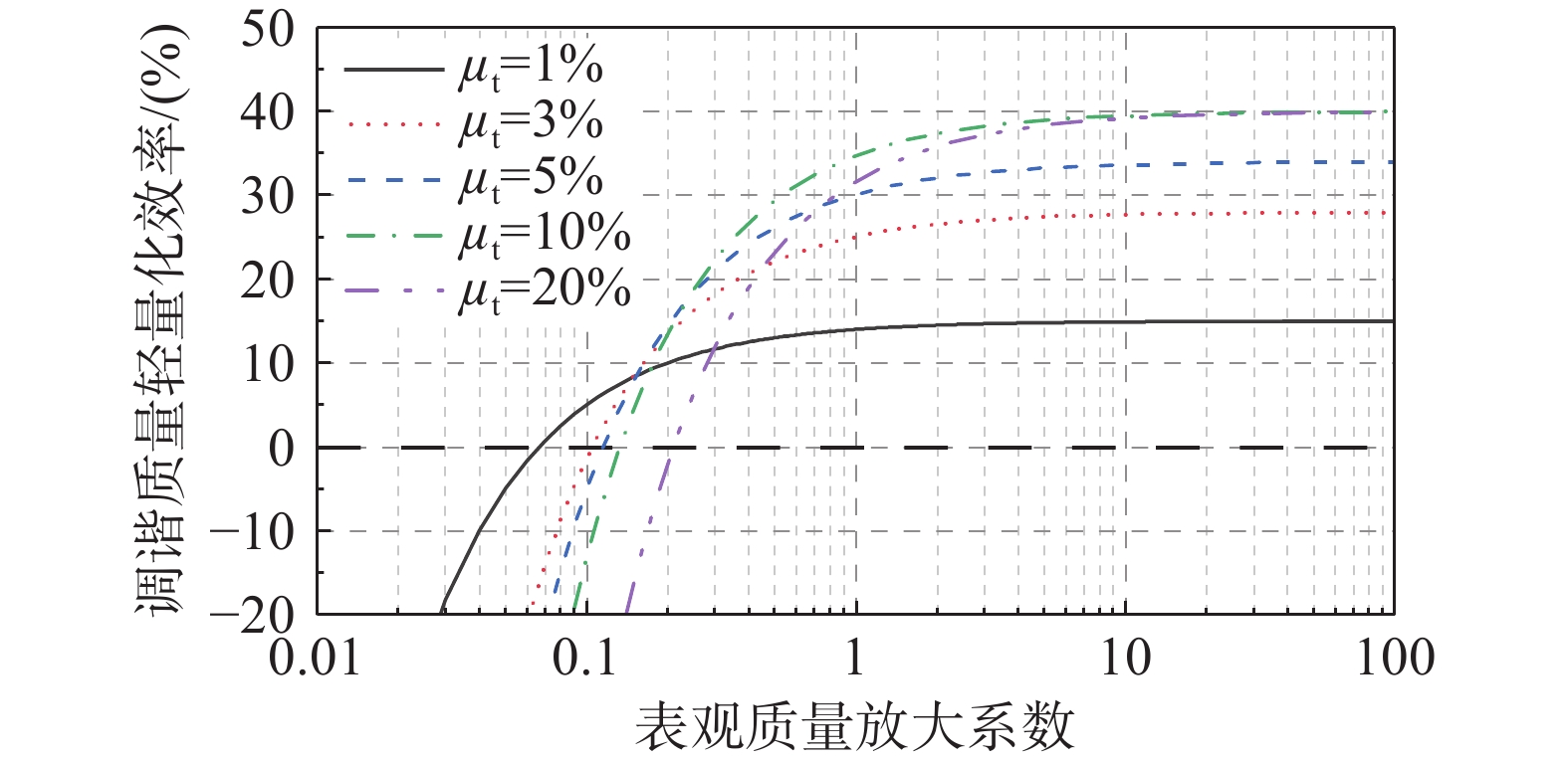 摆式调谐质量惯容系统力学特性研究